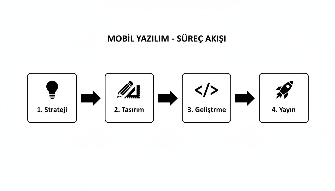 Mobil yazılım geliştirme sürecini adım adım gösteren şema: strateji, tasarım, geliştirme ve yayın aşamaları.